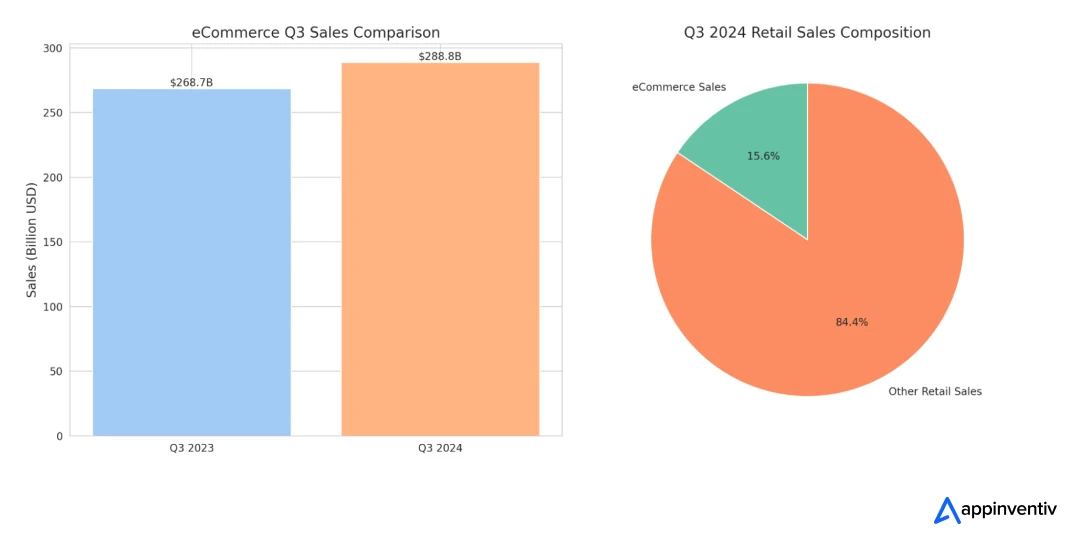 eCommerce sales comparison across the US