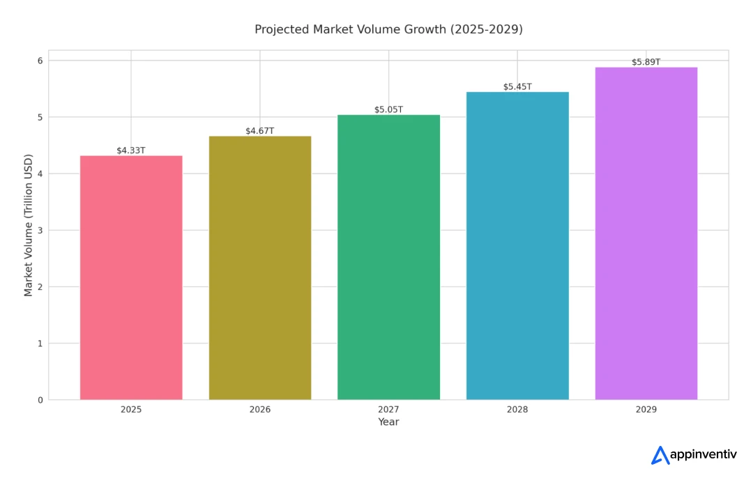 Global eCommerce market size 