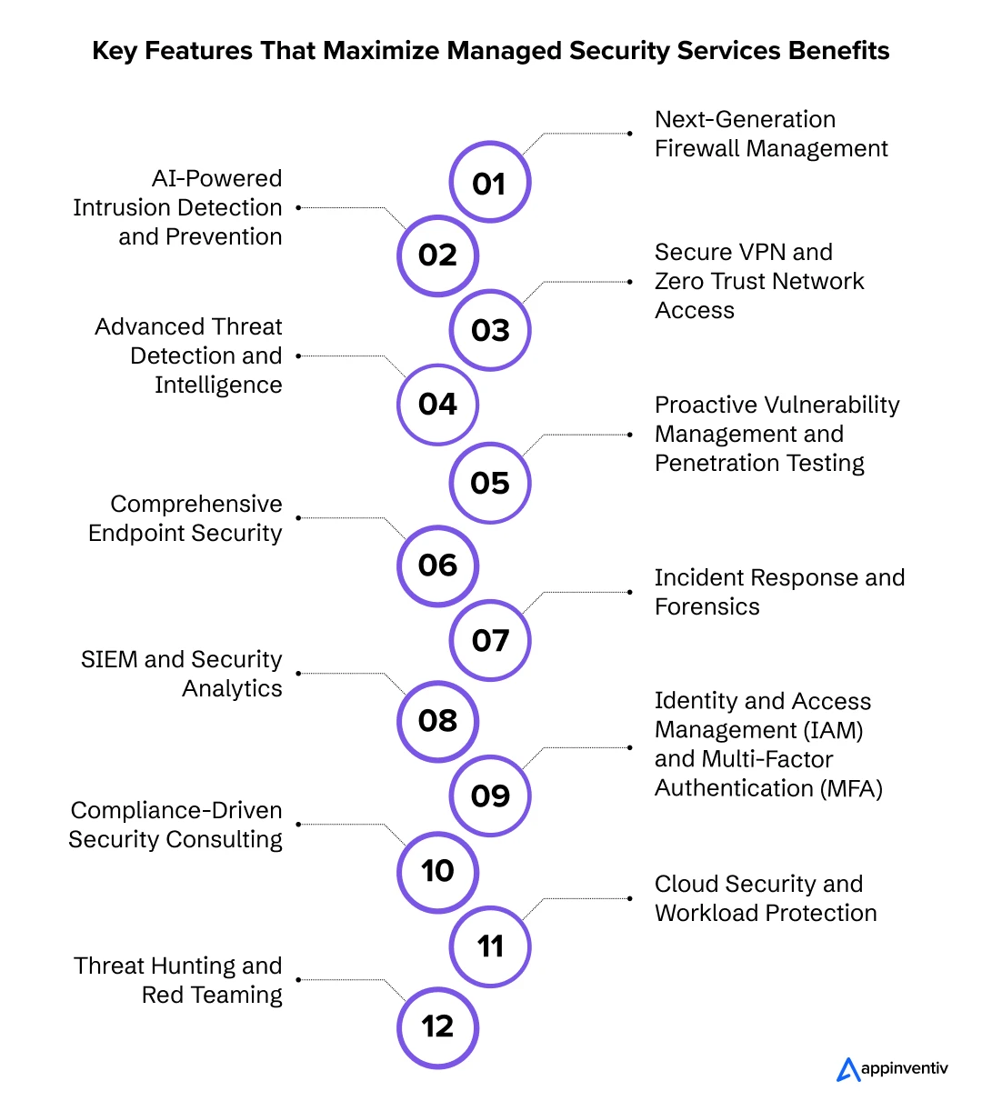  Key Features That Maximize Managed Security Services Benefits