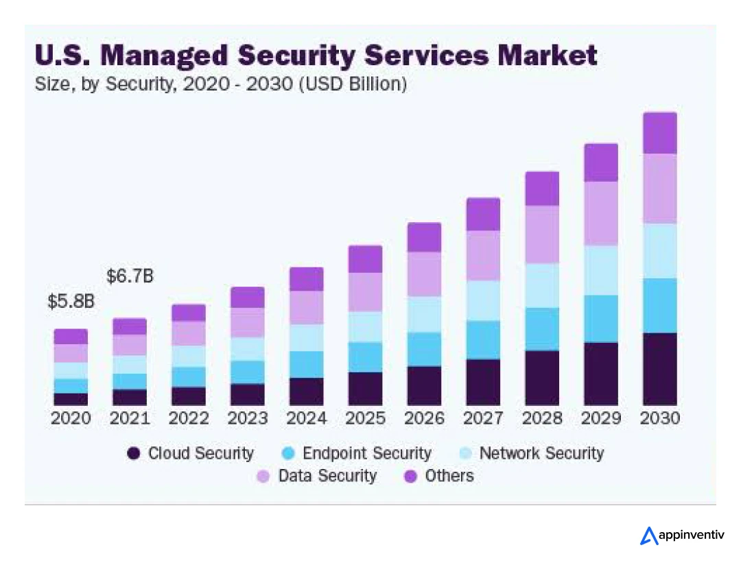 Managed security services market