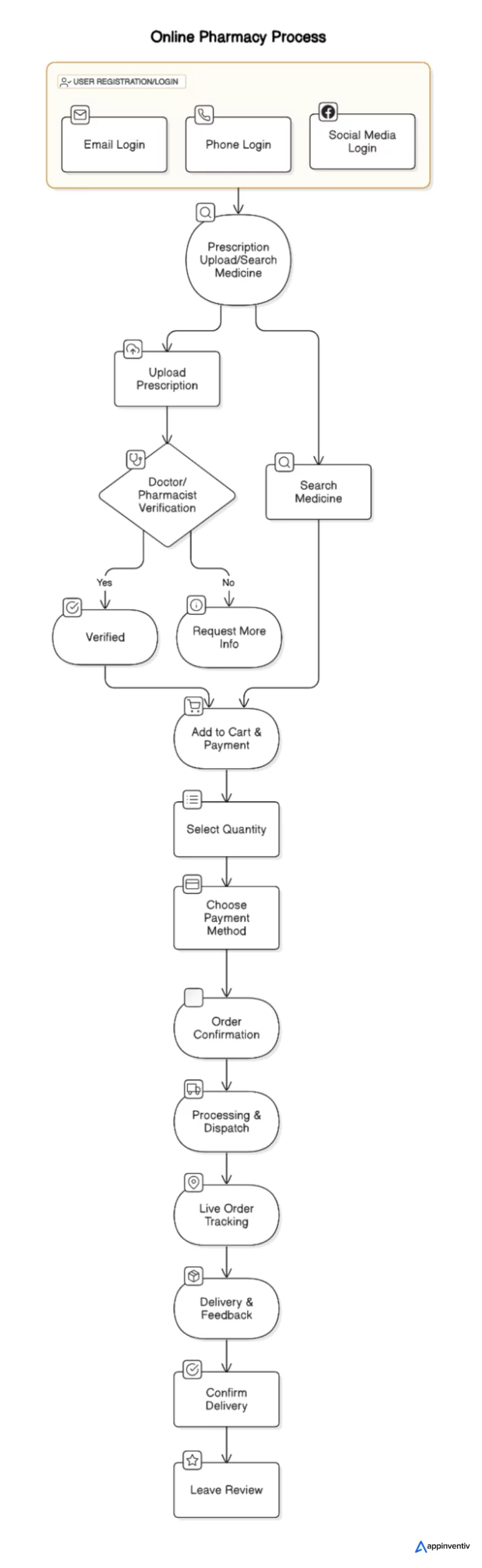 User Journey of Medicine Delivery App