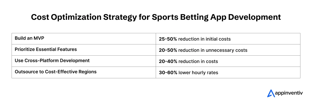 How to Optimize Sports Betting App Development Costs?
