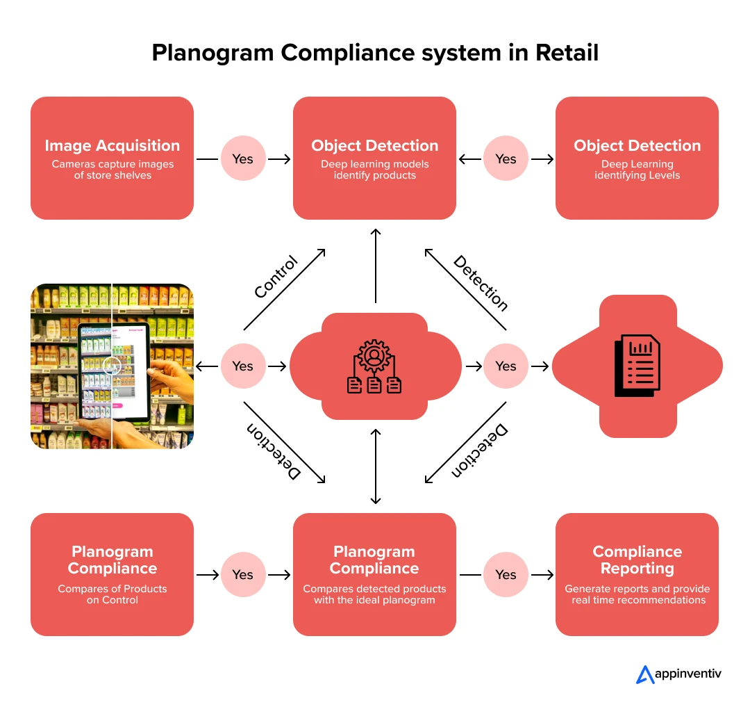  Planogram Compliance system in Retail.