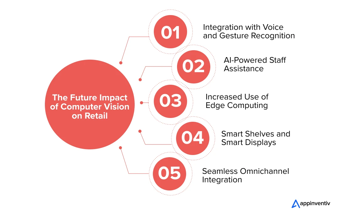 What’s Next for Computer Vision in Retail