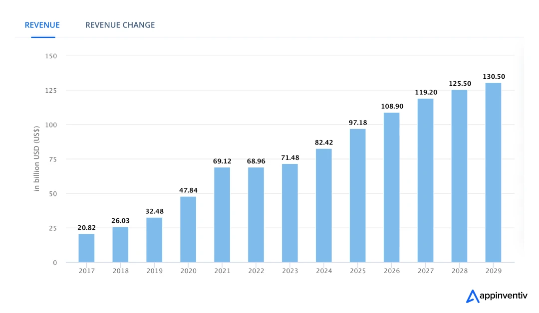 The revenue in the Online Pharmacy market is expected to drive the market volume to $130.50 billion by 2029.