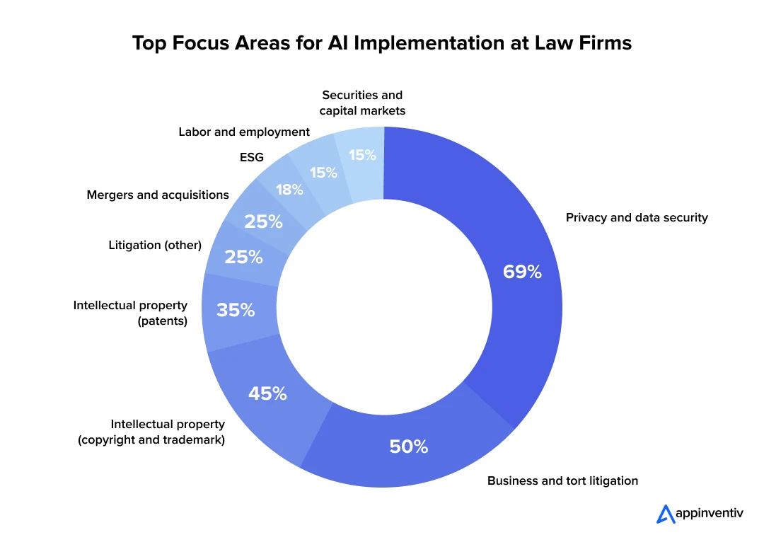 Top Focus Areas for AI Implementation at Law Firms