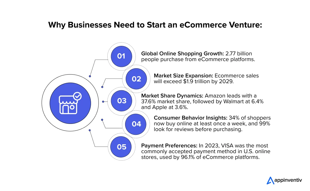 Why businesses need to dive in eCommerce business