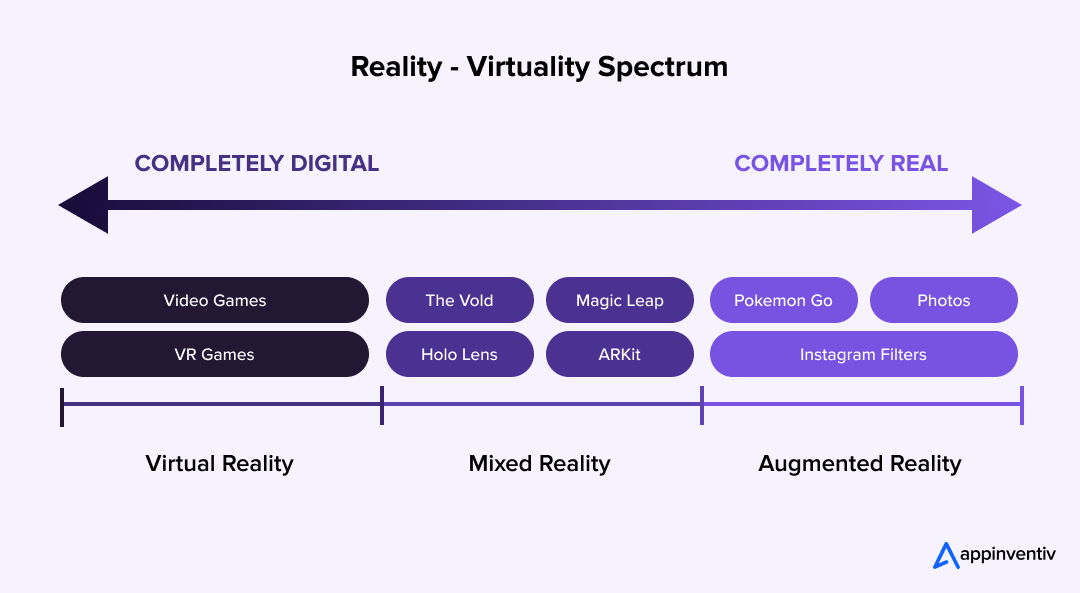 Reality-Virtual Spectrum