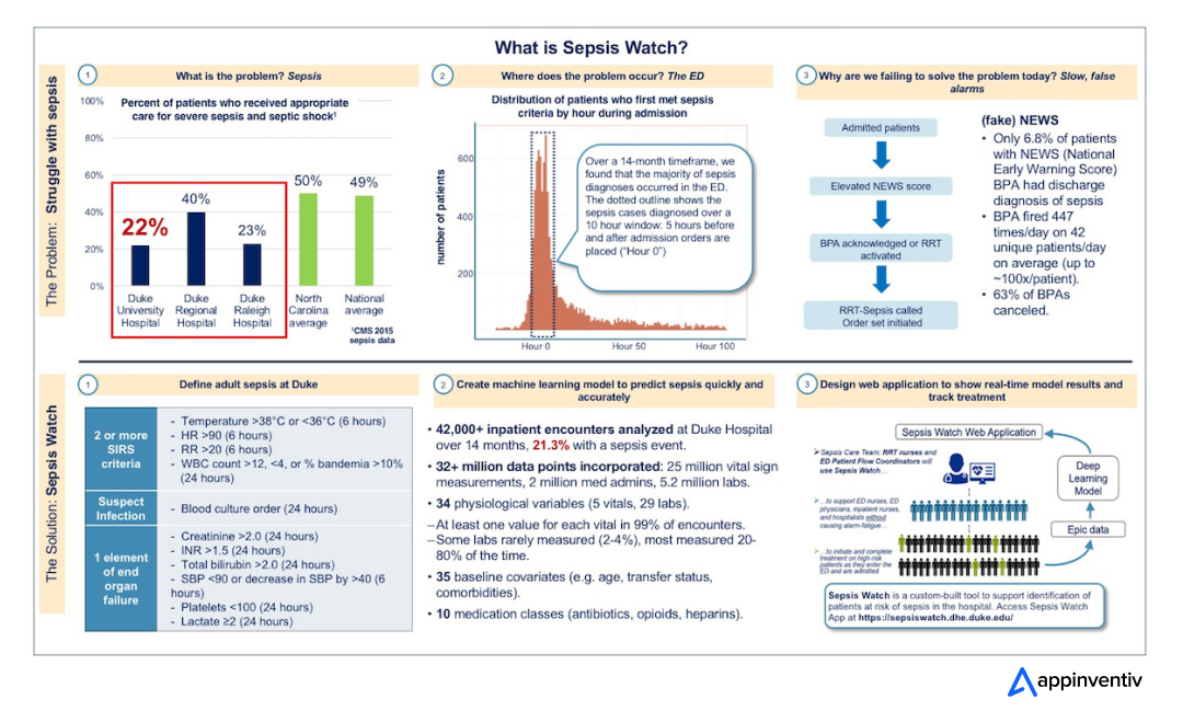 Adaptive AI-based Sepsis Watch System