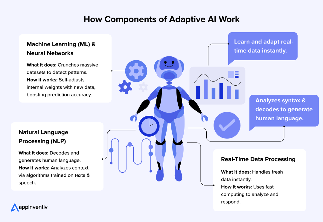 How do components of Adaptive AI work