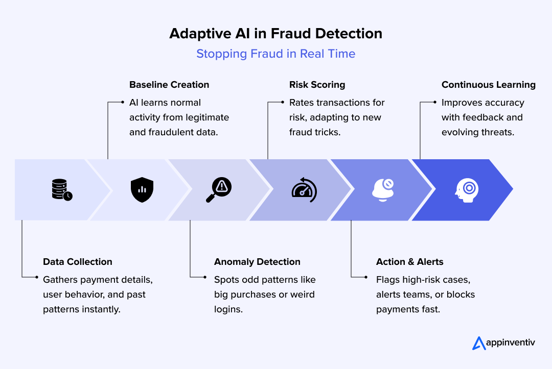 Adaptive AI in Fraud Detection