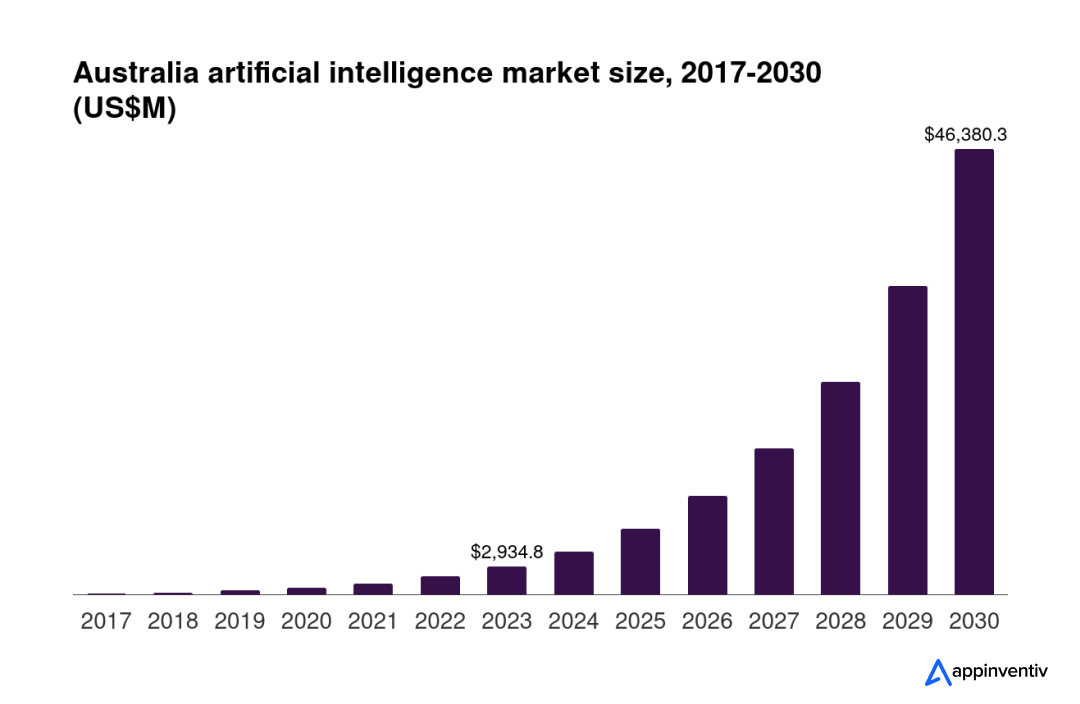 A Synopsis of the Australian AI App Market 