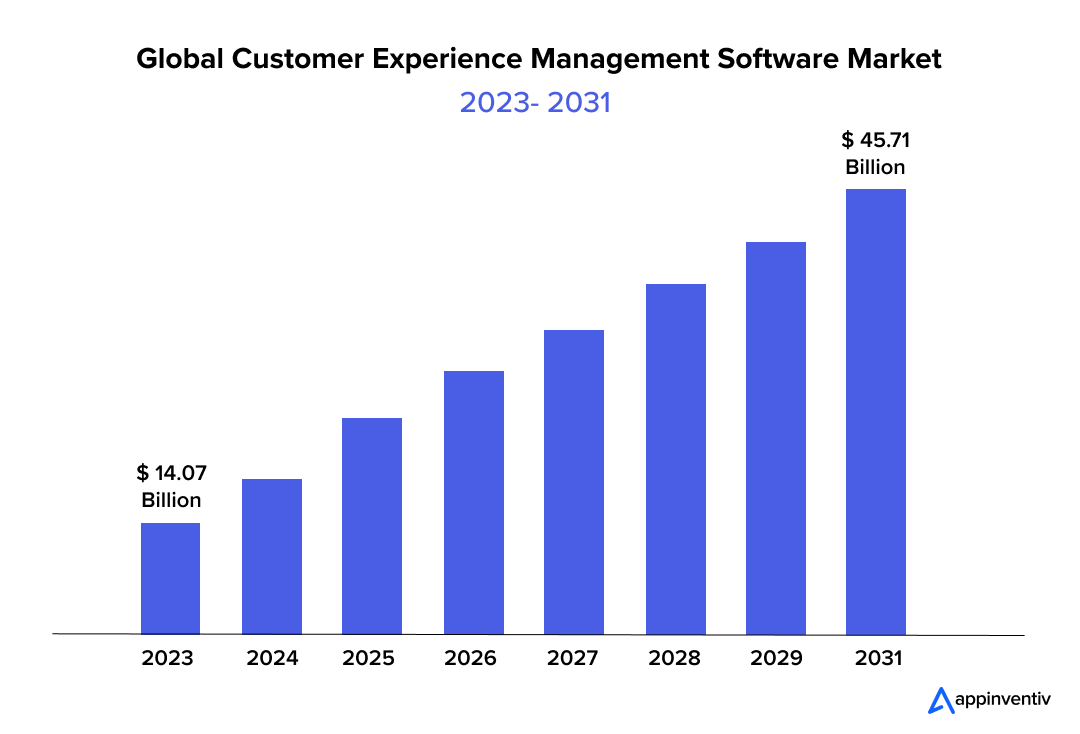  Global Customer Experience Management Software Market: 2023- 2031