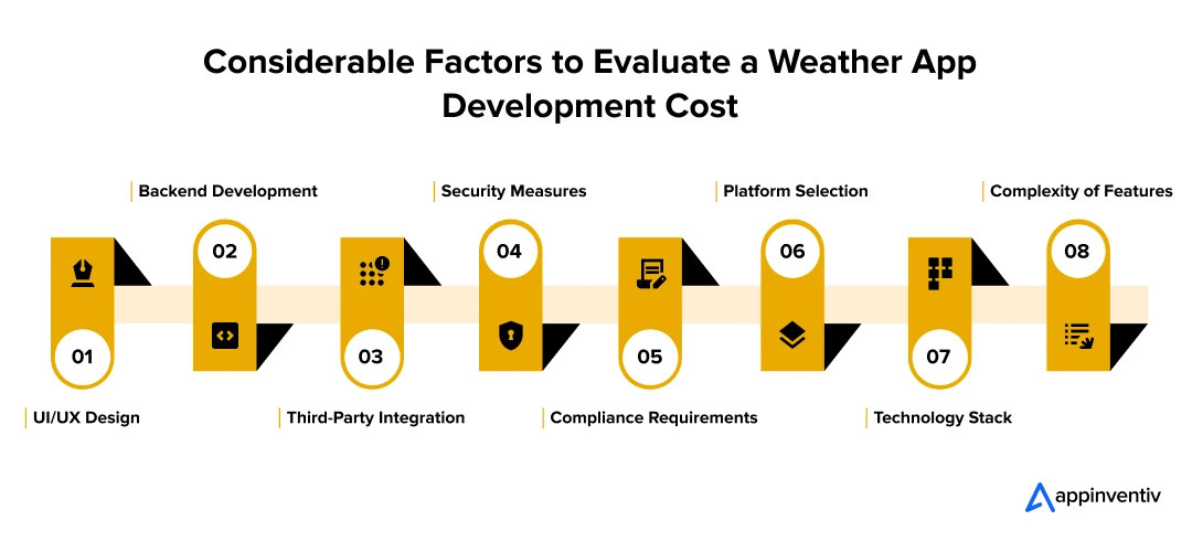 Considerable Factors to Evaluate a Weather App Development Cost