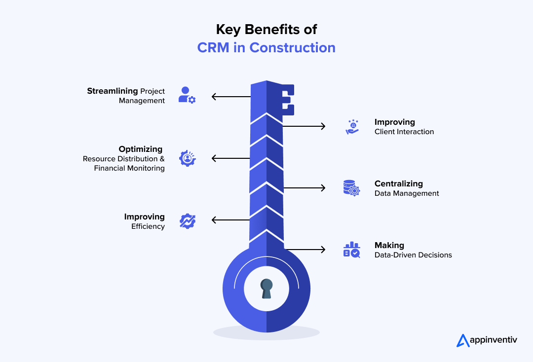 Key Benefits of CRM in Construction