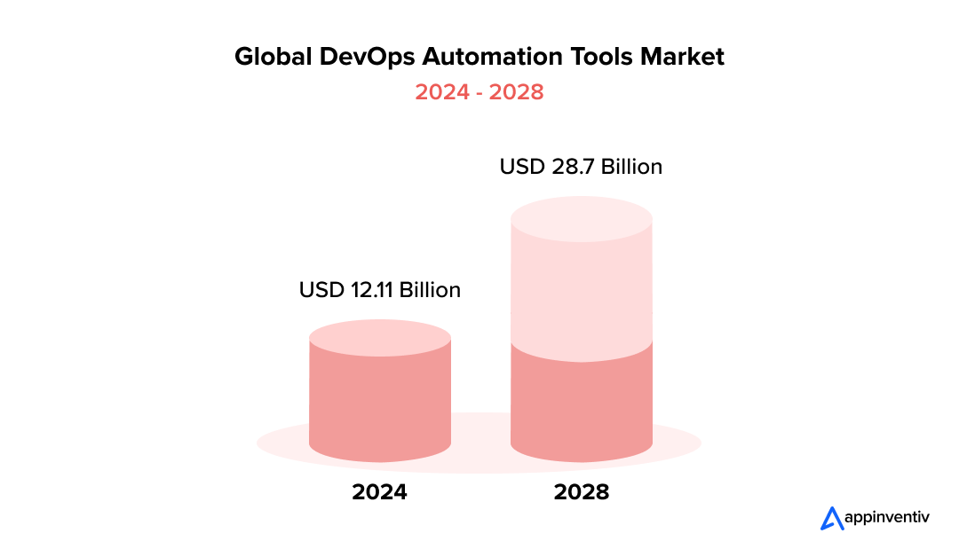 DevOps automation tools market