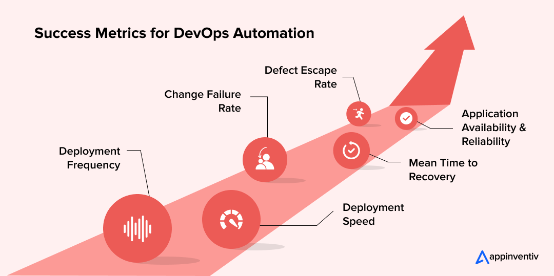 Success Metrics for DevOps Automation