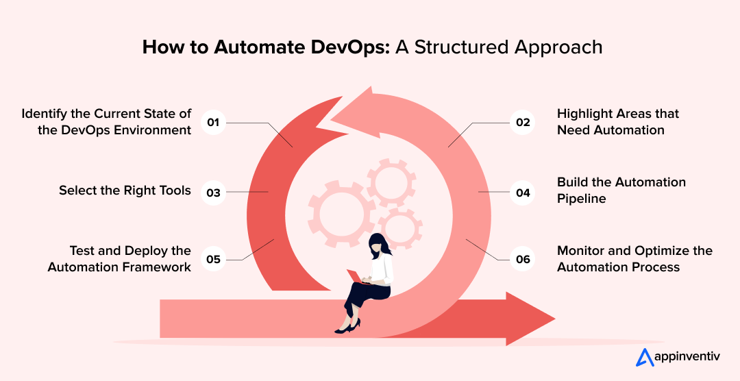 How to Automate DevOps: A Structured Approach