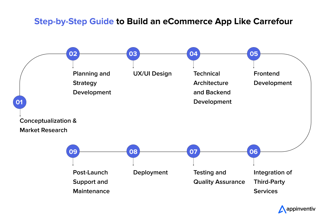 Step-by-Step Guide to Build an eCommerce App Like Carrefour