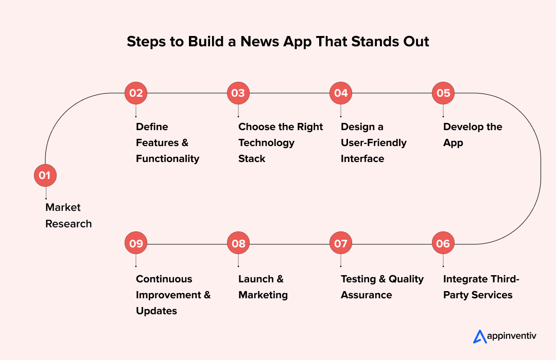 Steps to Build a News App That Stands Out