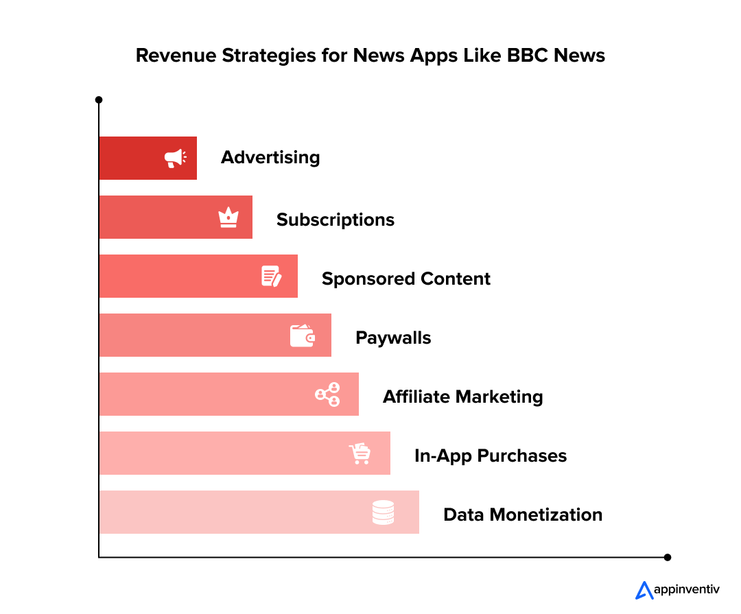 Revenue Strategies for News Apps Like BBC News