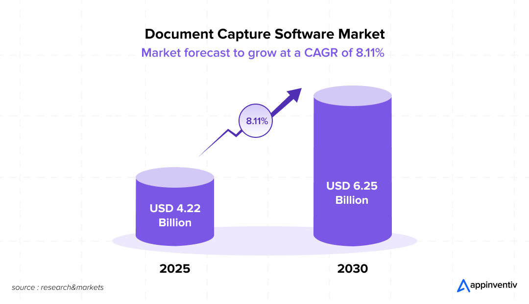 Document Capture Software Market