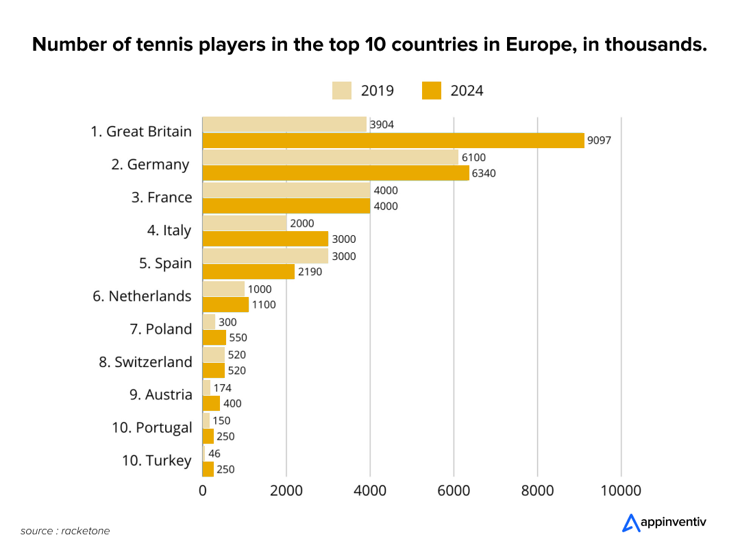 Number of tennis players in the top 10 countries in Europe, in thousands.