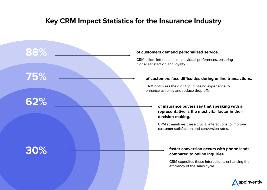 Key CRM Impact Statistics for Insurance Industry
