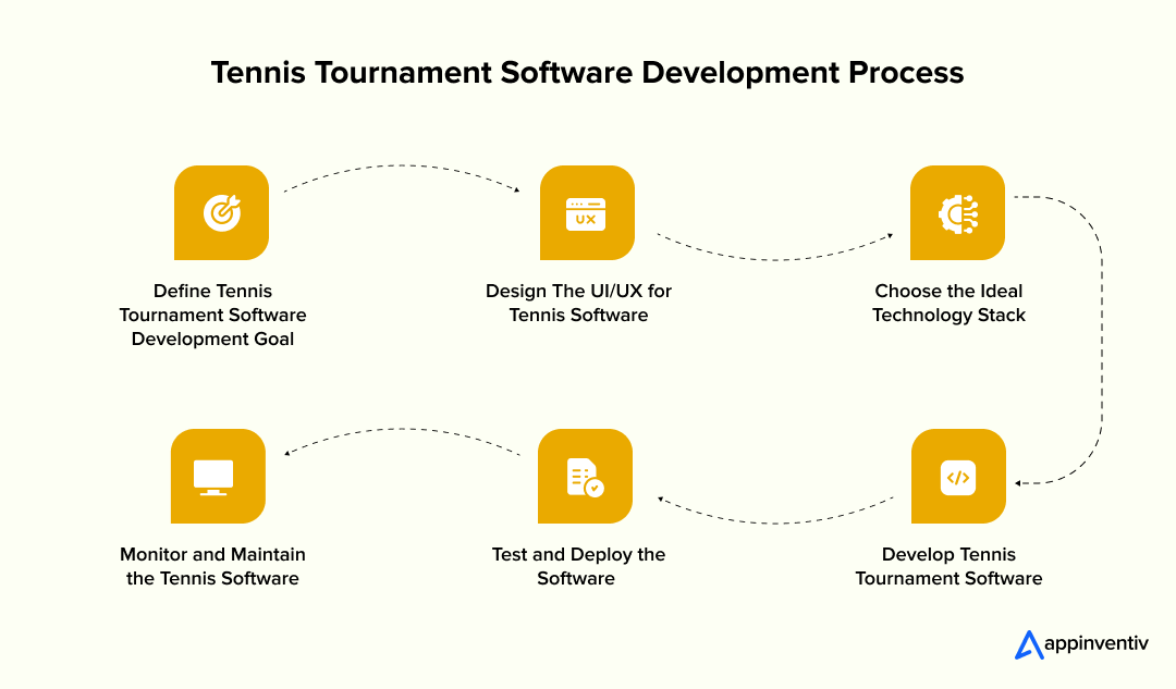 Tennis Tournament Software Development Process