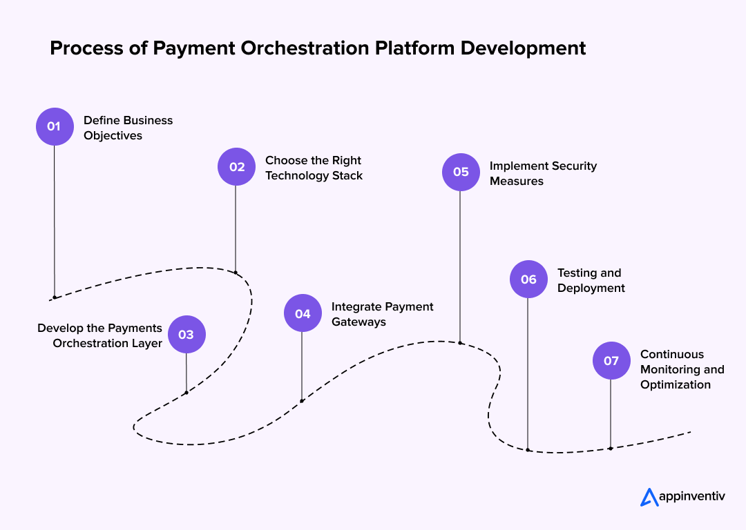  Process of Payment Orchestration Platform Development