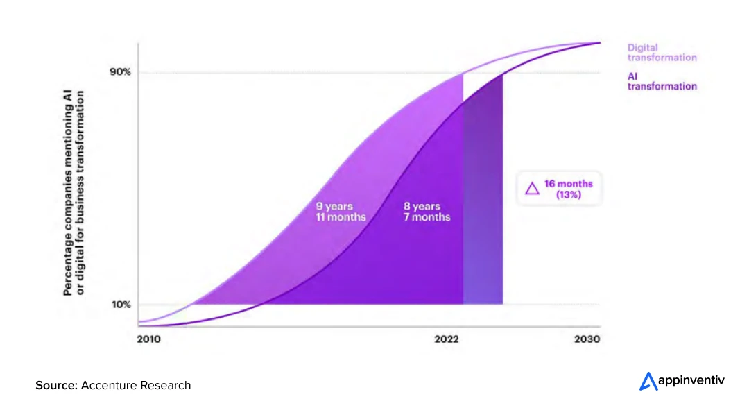 AI's growth is expected to continue, with the market racing past 826 billion U.S. dollars in 2030.