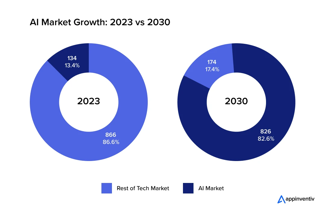 AI's growth is expected to continue, with the market racing past 826 billion U.S. dollars in 2030.