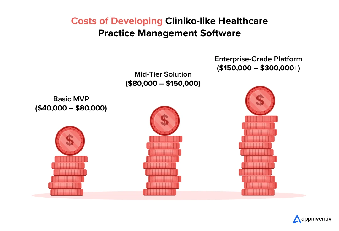  Costs of Developing Cliniko-like Healthcare Practice Management Software