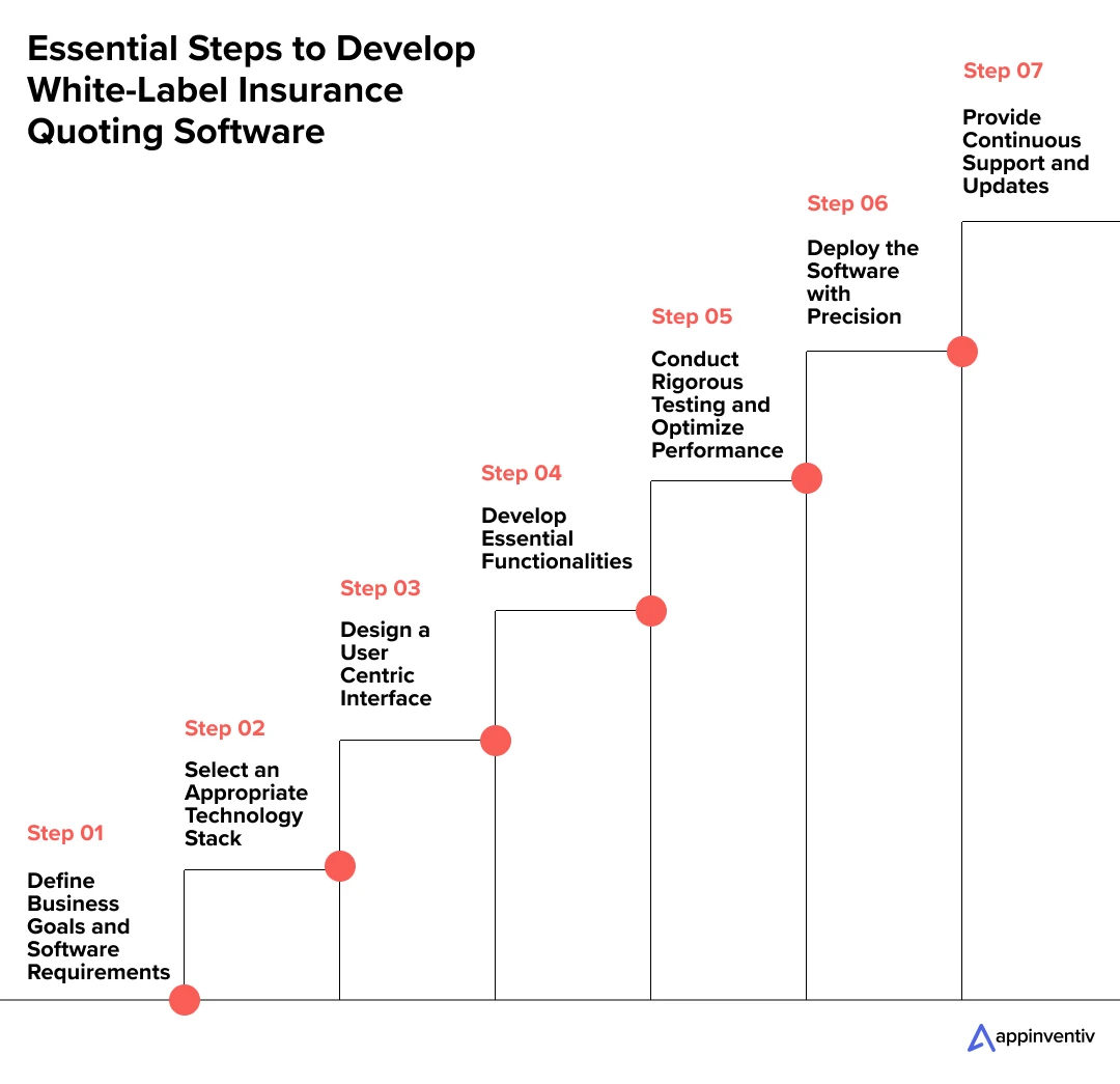 Essential Steps to Develop White-Label Insurance Quoting Software
