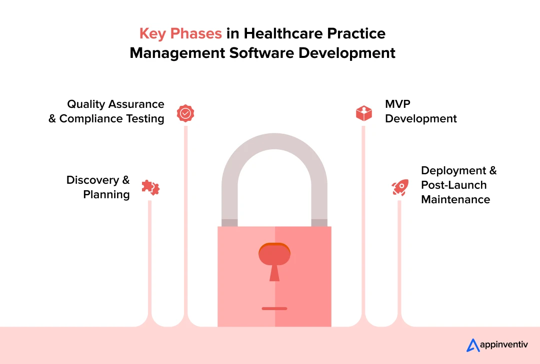 Key Phases in Healthcare Practice Management Software Development 