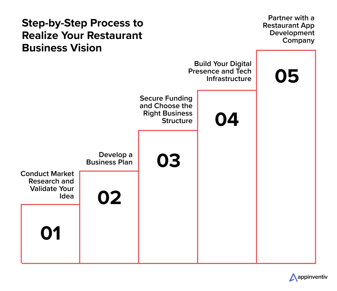 Step-by-Step Process to Realize Your Restaurant Business Vision