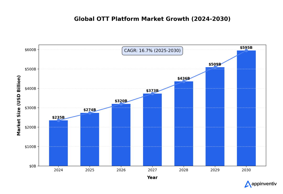 Global OTT Platform Market size (2024-2030)