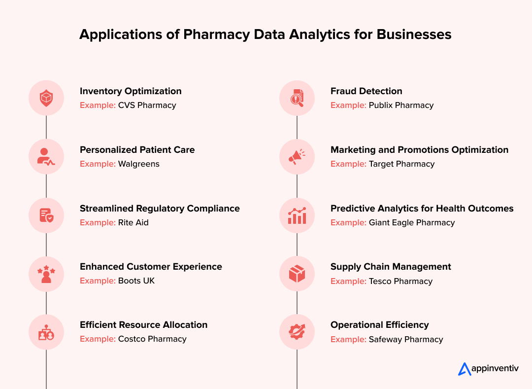 Applications of Pharmacy Data Analytics for Businesses