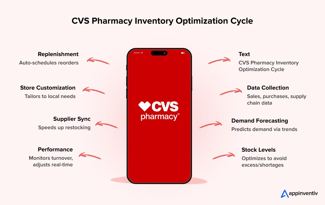 CVS Pharmacy Inventory Optimization Cycle