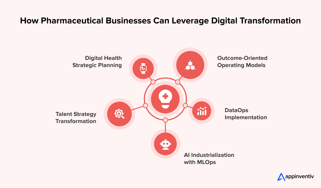 How Pharmaceutical Businesses Can Leverage Digital Transformation