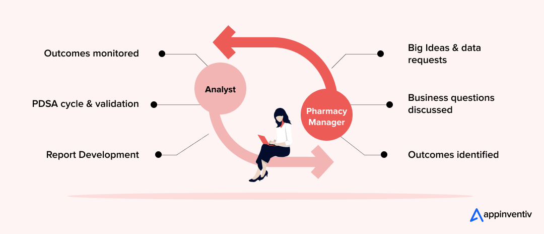 Closed-loop relationship between data analysts and end-user