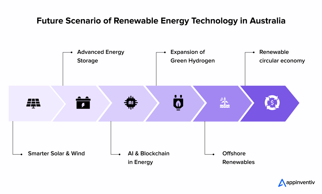 Future Scenario of Renewable Energy Technology in Australia