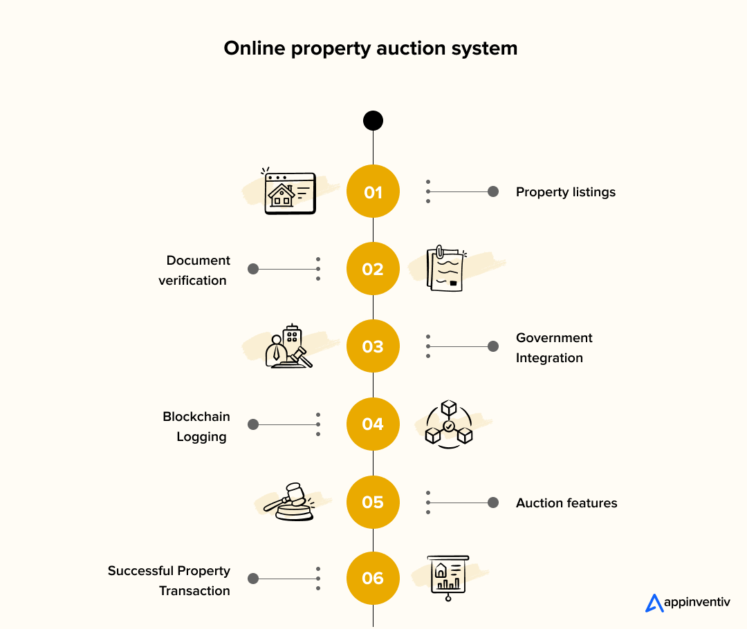 Online property auction system 