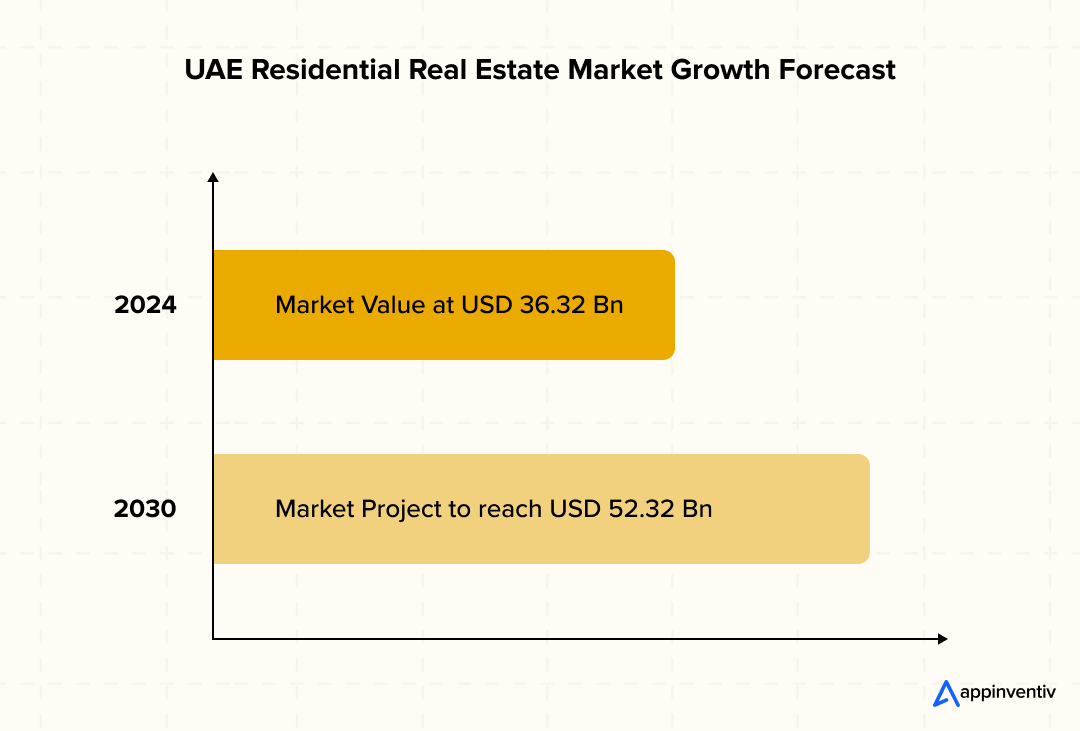 UAE Residential Real Estate Market Growth Forecast.