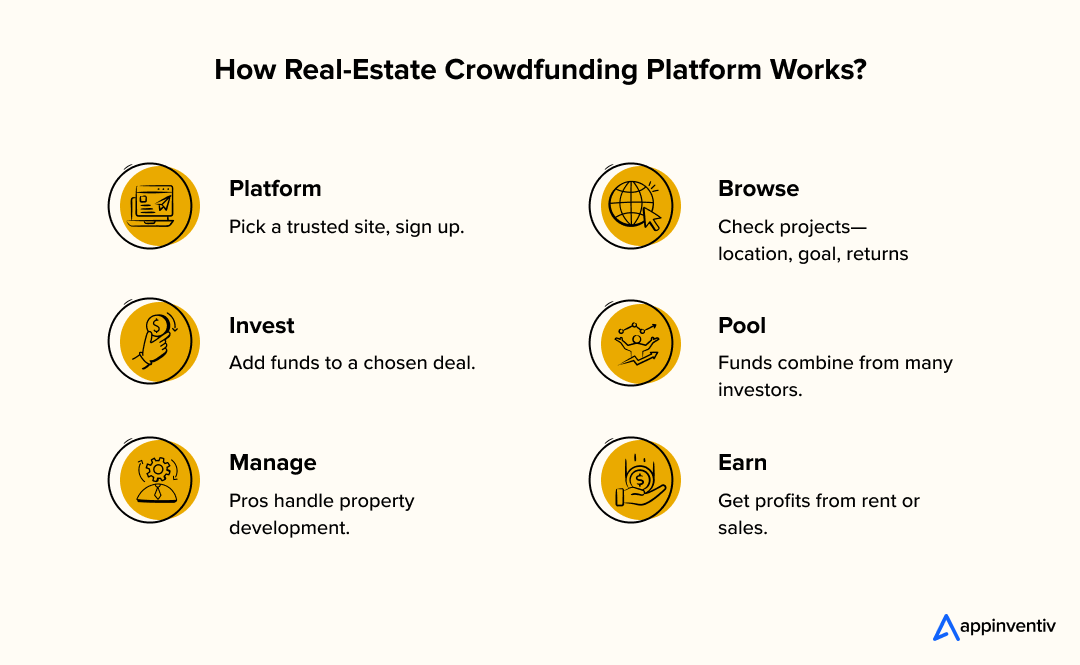 Real-Estate Crowdfunding Platform Workflow