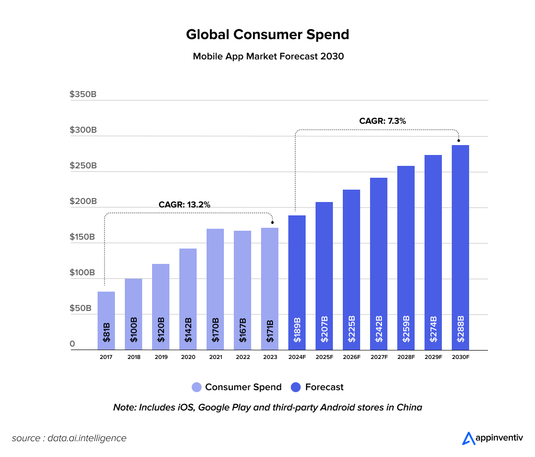 Global customer spends