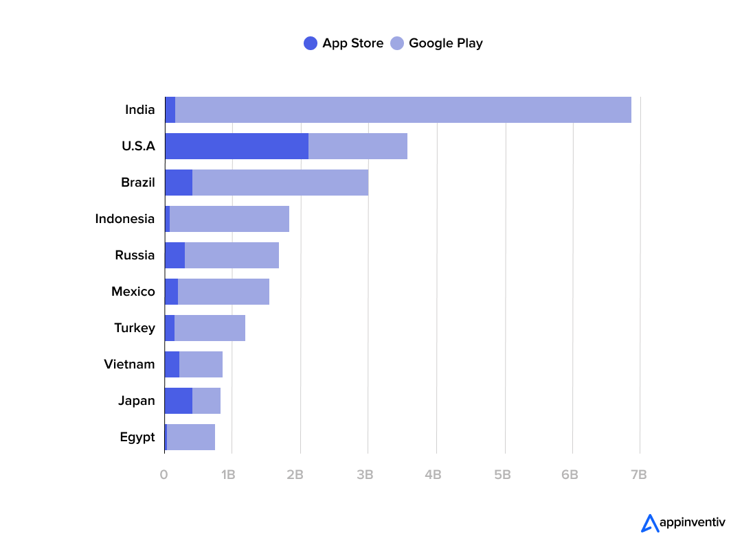 App Usage Across Regions
