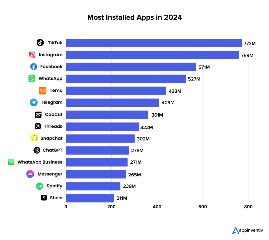 most installed app in 2024