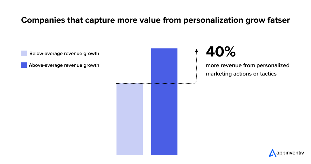 revenue from personalized marketing
