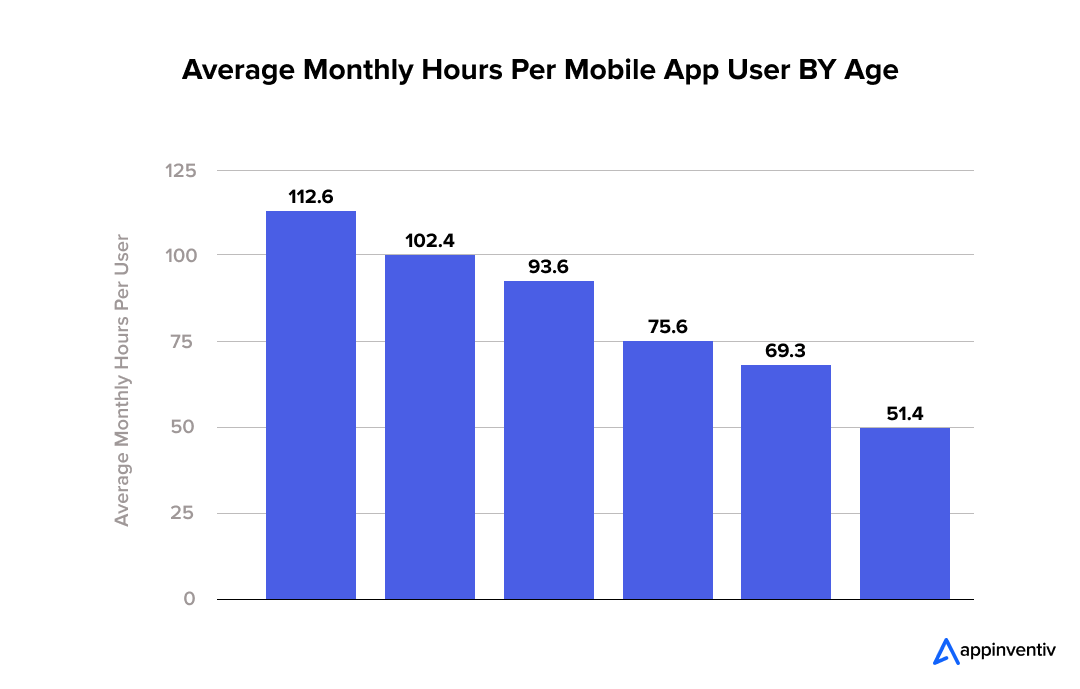 average monthly hour user spends on app
